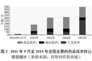 审评改革浪潮下的技术转让 机遇与挑战并存